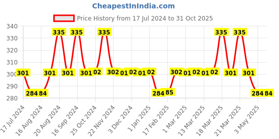 tatacliq.com Insight Cosmetics Super Stay Lipstick 11 Roseline - 7 gm insight cosmetics Price History Graph from 17 Jul 2024 to 31 Oct 2025