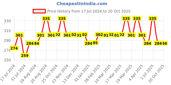 tatacliq.com Insight Cosmetics Super Stay Lipstick 15 Sakura - 7 gm insight cosmetics Price History Graph from 17 Jul 2024 to 17 Oct 2025