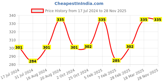 tatacliq.com Insight Cosmetics Super Stay Lipstick 18 Anaysa - 7 gm insight cosmetics Price History Graph from 17 Jul 2024 to 27 Nov 2025