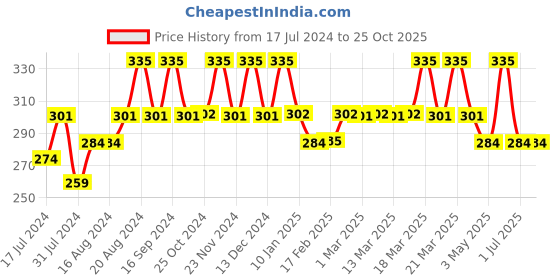 tatacliq.com Insight Cosmetics Super Stay Lipstick 19 Odette - 7 gm insight cosmetics Price History Graph from 17 Jul 2024 to 24 Oct 2025