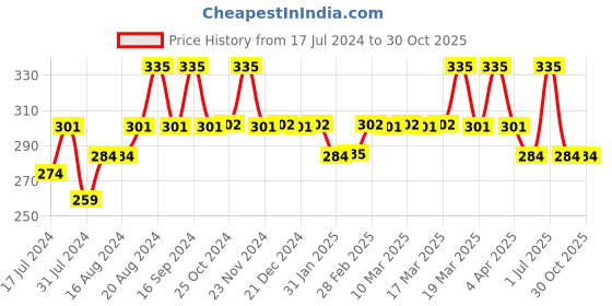 tatacliq.com Insight Cosmetics Super Stay Lipstick 22 Mia - 7 gm insight cosmetics Price History Graph from 17 Jul 2024 to 30 Oct 2025