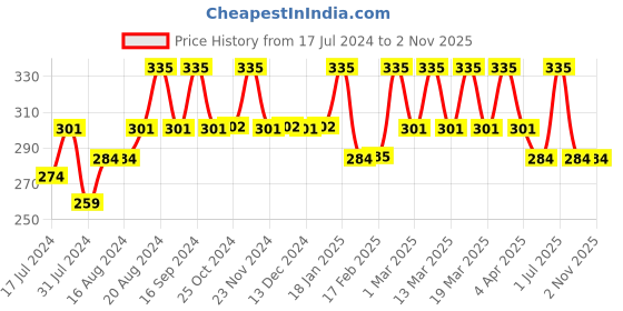 tatacliq.com Insight Cosmetics Super Stay Lipstick 23 Elena - 7 gm insight cosmetics Price History Graph from 17 Jul 2024 to 2 Nov 2025