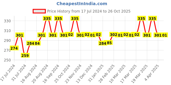 tatacliq.com Insight Cosmetics Super Stay Lipstick 24 Amara - 7 gm insight cosmetics Price History Graph from 17 Jul 2024 to 26 Oct 2025