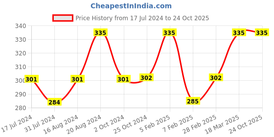 tatacliq.com Insight Cosmetics Super Stay Lipstick Alison - 7 gm insight cosmetics Price History Graph from 17 Jul 2024 to 24 Oct 2025