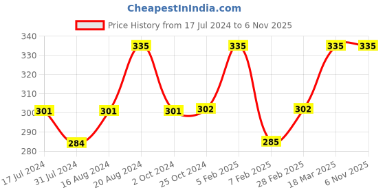 tatacliq.com Insight Cosmetics Super Stay Lipstick Kate - 7 gm insight cosmetics Price History Graph from 17 Jul 2024 to 6 Nov 2025