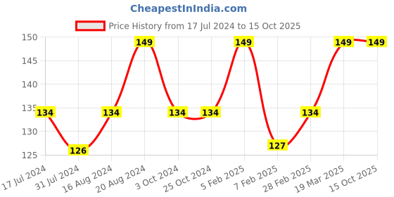 tatacliq.com Insight Cosmetics Twilight Nail Polish 01 - 12 ml insight cosmetics Price History Graph from 17 Jul 2024 to 14 Oct 2025
