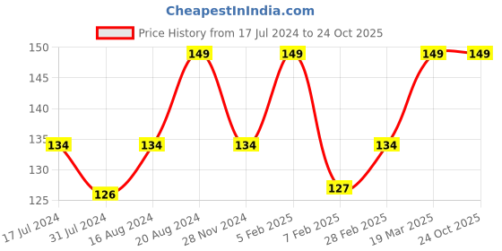 tatacliq.com Insight Cosmetics Twilight Nail Polish 09 - 12 ml insight cosmetics Price History Graph from 17 Jul 2024 to 24 Oct 2025