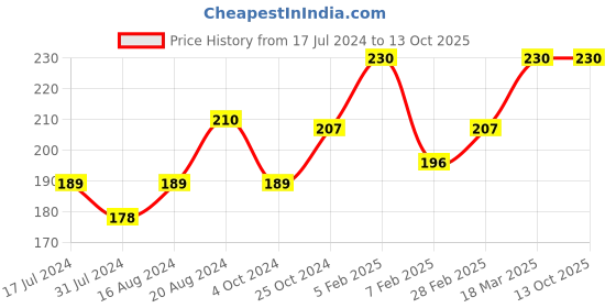 tatacliq.com Insight Cosmetics Ultra-Thin Second Skin Long Wear Foundation LN13 - 20 ml insight cosmetics Price History Graph from 17 Jul 2024 to 12 Oct 2025