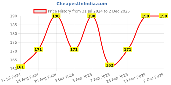 tatacliq.com Insight Cosmetics Waterproof Eye Ink Brown - 6.5 gm insight cosmetics Price History Graph from 31 Jul 2024 to 2 Dec 2025