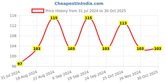 tatacliq.com Insight Cosmetics Waterproof Shiny Eyeliner - 5 ml insight cosmetics Price History Graph from 31 Jul 2024 to 30 Oct 2025