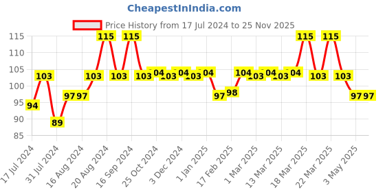 tatacliq.com insight cosmetics Insight Non Transfer Lip Color Tyranny - 4 ml insight cosmetics Price History Graph from 17 Jul 2024 to 25 Nov 2025