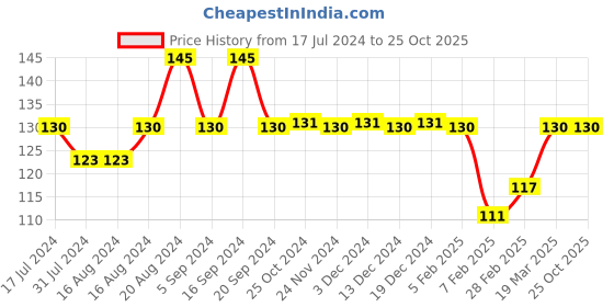 tatacliq.com insight cosmetics Insight Smudge Free Eyebrow Pencil Grey - 0.5 gm insight cosmetics Price History Graph from 17 Jul 2024 to 25 Oct 2025