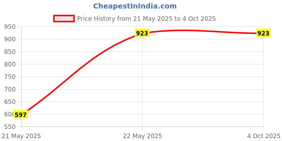 tatacliq.com Instafab Plus Green Cotton Regular fit Plus Size Hooded Sweatshirt instafab plus Price History Graph from 21 May 2025 to 4 Oct 2025