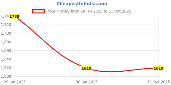 tatacliq.com Instafab Plus Green Regular Fit Plus Size Jeans instafab plus Price History Graph from 29 Jan 2025 to 10 Oct 2025