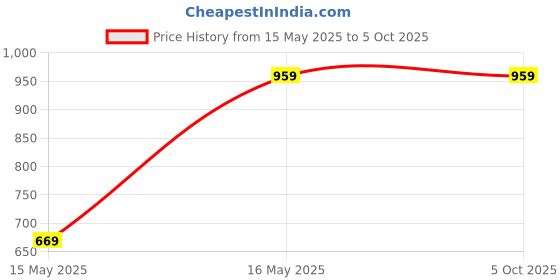 tatacliq.com Instafab Plus Maroon Cotton Regular fit Plus Size Hooded Sweatshirt instafab plus Price History Graph from 15 May 2025 to 4 Oct 2025