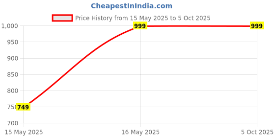 tatacliq.com Instafab Plus Multicolored Cotton Regular fit Colour Block Plus Size Hooded Sweatshirt instafab plus Price History Graph from 15 May 2025 to 4 Oct 2025