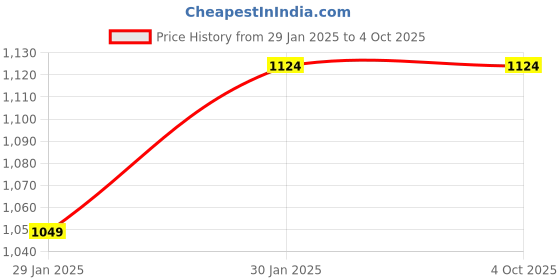 tatacliq.com Instafab Plus Navy Blue Cotton Regular Fit Plus Size Hooded Sweatshirt instafab plus Price History Graph from 29 Jan 2025 to 4 Oct 2025