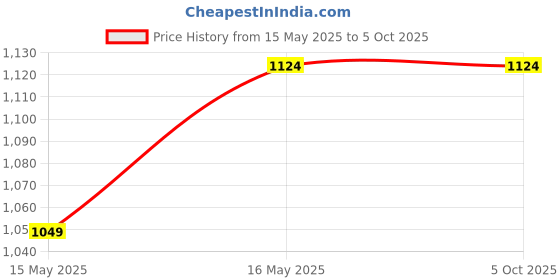 tatacliq.com Instafab Plus Navy Cotton Regular fit Plus Size Hooded Sweatshirt instafab plus Price History Graph from 15 May 2025 to 5 Oct 2025