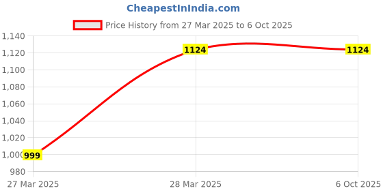 tatacliq.com Instafab Plus Yellow Regular fit Plus Size Cargo Shorts instafab plus Price History Graph from 27 Mar 2025 to 5 Oct 2025