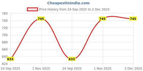 tatacliq.com INV Home Beige Polyester Palm Photo Frame inv home Price History Graph from 24 Sep 2025 to 2 Dec 2025
