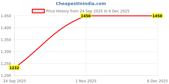 tatacliq.com INV Home Gold Glass Aurum Deep Soup Plate inv home Price History Graph from 24 Sep 2025 to 5 Dec 2025