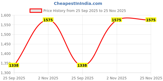 tatacliq.com INV Home Gold Glass Flavia Small Shallow Serving Bowl inv home Price History Graph from 25 Sep 2025 to 24 Nov 2025