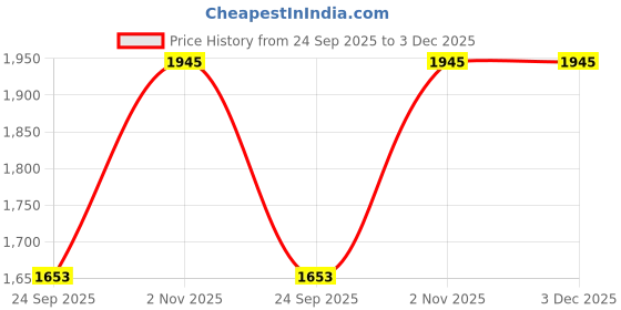 tatacliq.com INV Home Gold Polyester Spunky Photo Frame inv home Price History Graph from 24 Sep 2025 to 3 Dec 2025
