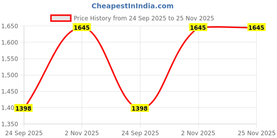 tatacliq.com INV Home Peach Mango Wood Aydin Tray (Large) inv home Price History Graph from 24 Sep 2025 to 24 Nov 2025