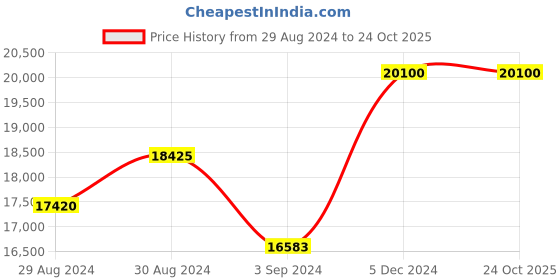 tatacliq.com INVICTA 0069 Pro Diver - SCUBA Chronograph Watch for Men invicta Price History Graph from 29 Aug 2024 to 23 Oct 2025