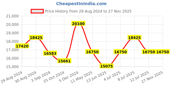 tatacliq.com INVICTA 0071 Pro Diver - SCUBA Chronograph Watch for Men invicta Price History Graph from 29 Aug 2024 to 27 Nov 2025