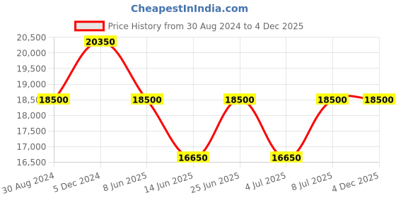 tatacliq.com INVICTA 0074 Pro Diver - SCUBA Chronograph Watch for Men invicta Price History Graph from 30 Aug 2024 to 4 Dec 2025