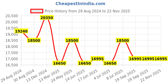 tatacliq.com INVICTA 0075 Pro Diver - SCUBA Chronograph Watch for Men invicta Price History Graph from 29 Aug 2024 to 22 Nov 2025