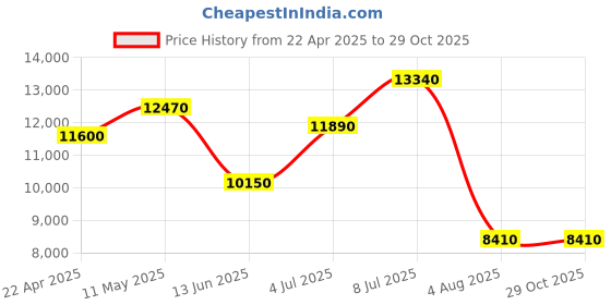 tatacliq.com INVICTA 13785 Specialty Analog Watch for Men invicta Price History Graph from 22 Apr 2025 to 27 Oct 2025
