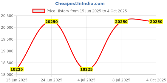 tatacliq.com INVICTA 13872 Pro Diver Automatic Watch for Men invicta Price History Graph from 15 Jun 2025 to 4 Oct 2025