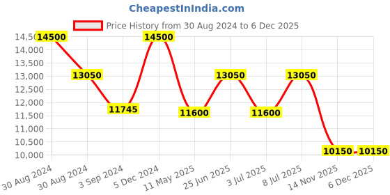 tatacliq.com INVICTA 14875 Chronograph Watch for Men invicta Price History Graph from 30 Aug 2024 to 5 Dec 2025
