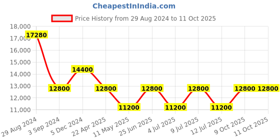 tatacliq.com INVICTA 14879 Chronograph Watch for Men invicta Price History Graph from 29 Aug 2024 to 10 Oct 2025