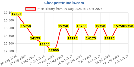 tatacliq.com INVICTA 1515 Chronograph Watch for Men invicta Price History Graph from 29 Aug 2024 to 4 Oct 2025
