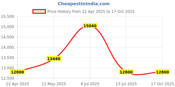 tatacliq.com INVICTA 1516 I-Force Analog Watch for Men invicta Price History Graph from 22 Apr 2025 to 16 Oct 2025