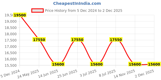 tatacliq.com INVICTA 17205 Aviator Chronograph Watch for Men invicta Price History Graph from 5 Dec 2024 to 2 Dec 2025