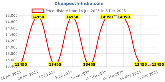 tatacliq.com INVICTA 1770 Pro Diver Chronograph Watch for Men invicta Price History Graph from 14 Jun 2025 to 5 Dec 2025