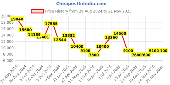 tatacliq.com INVICTA 1771 Pro Diver Chronograph Watch for Men invicta Price History Graph from 29 Aug 2024 to 20 Nov 2025