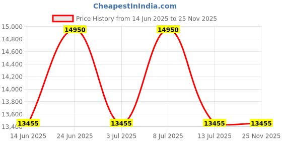 tatacliq.com INVICTA 1773 Pro Diver Chronograph Watch for Men invicta Price History Graph from 14 Jun 2025 to 24 Nov 2025