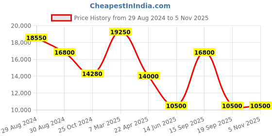 tatacliq.com INVICTA 17887 Pro Diver Chronograph Watch for Men invicta Price History Graph from 29 Aug 2024 to 4 Nov 2025