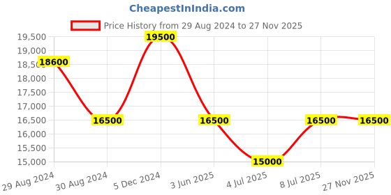 tatacliq.com INVICTA 19253 I-Force Chronograph Watch for Men invicta Price History Graph from 29 Aug 2024 to 27 Nov 2025