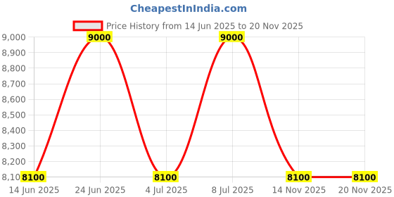 tatacliq.com INVICTA 19269 Aviator Analog Watch for Men invicta Price History Graph from 14 Jun 2025 to 19 Nov 2025