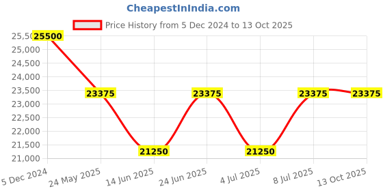 tatacliq.com INVICTA 21865 Pro Diver Automatic Watch for Men invicta Price History Graph from 5 Dec 2024 to 13 Oct 2025