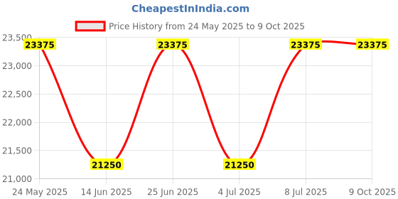 tatacliq.com INVICTA 21867 Pro Diver Automatic Watch for Men invicta Price History Graph from 24 May 2025 to 9 Oct 2025