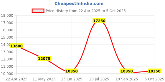 tatacliq.com INVICTA 21930 Chronograph Watch for Men invicta Price History Graph from 22 Apr 2025 to 4 Oct 2025