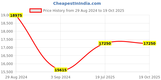 tatacliq.com INVICTA 22312 Chronograph Watch for Men invicta Price History Graph from 29 Aug 2024 to 17 Oct 2025