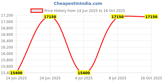tatacliq.com INVICTA 22618 Objet D Art Automatic Watch for Men invicta Price History Graph from 14 Jun 2025 to 16 Oct 2025